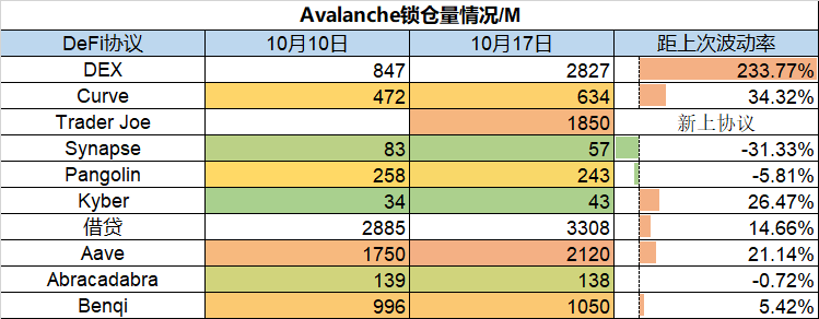 数据纵览：多项协议出现TVL大幅上涨，NFT市场价格和销量双双下跌