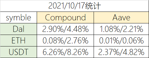 数据纵览：多项协议出现TVL大幅上涨，NFT市场价格和销量双双下跌