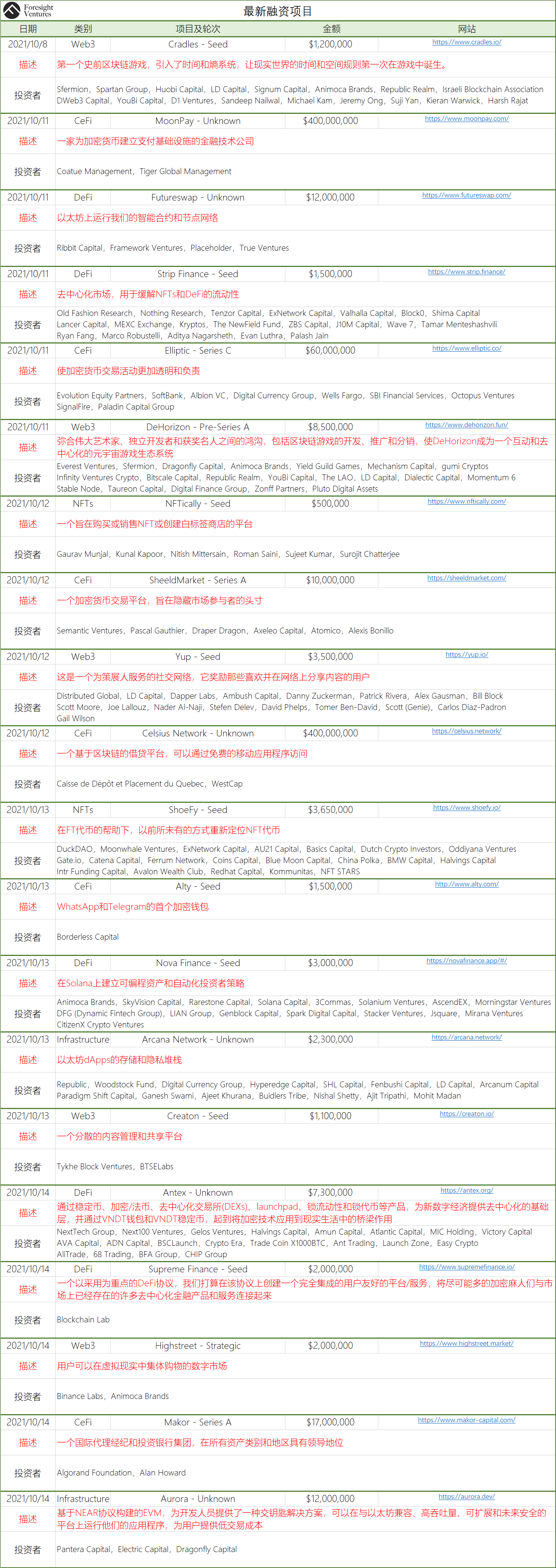 数据纵览：多项协议出现TVL大幅上涨，NFT市场价格和销量双双下跌