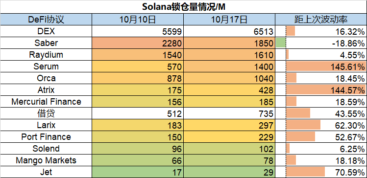 数据纵览：多项协议出现TVL大幅上涨，NFT市场价格和销量双双下跌