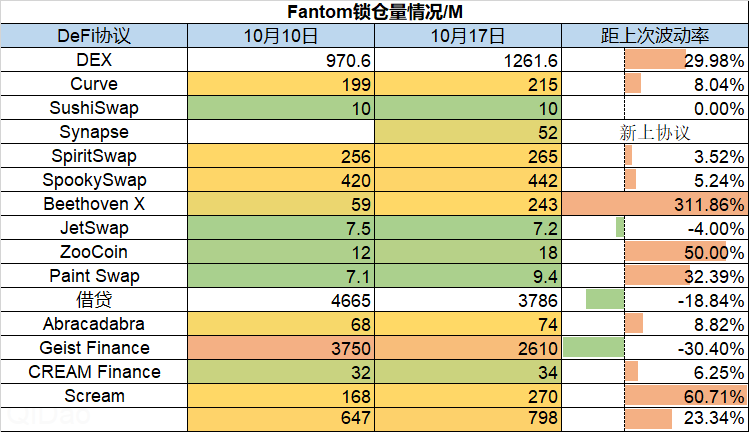 数据纵览：多项协议出现TVL大幅上涨，NFT市场价格和销量双双下跌