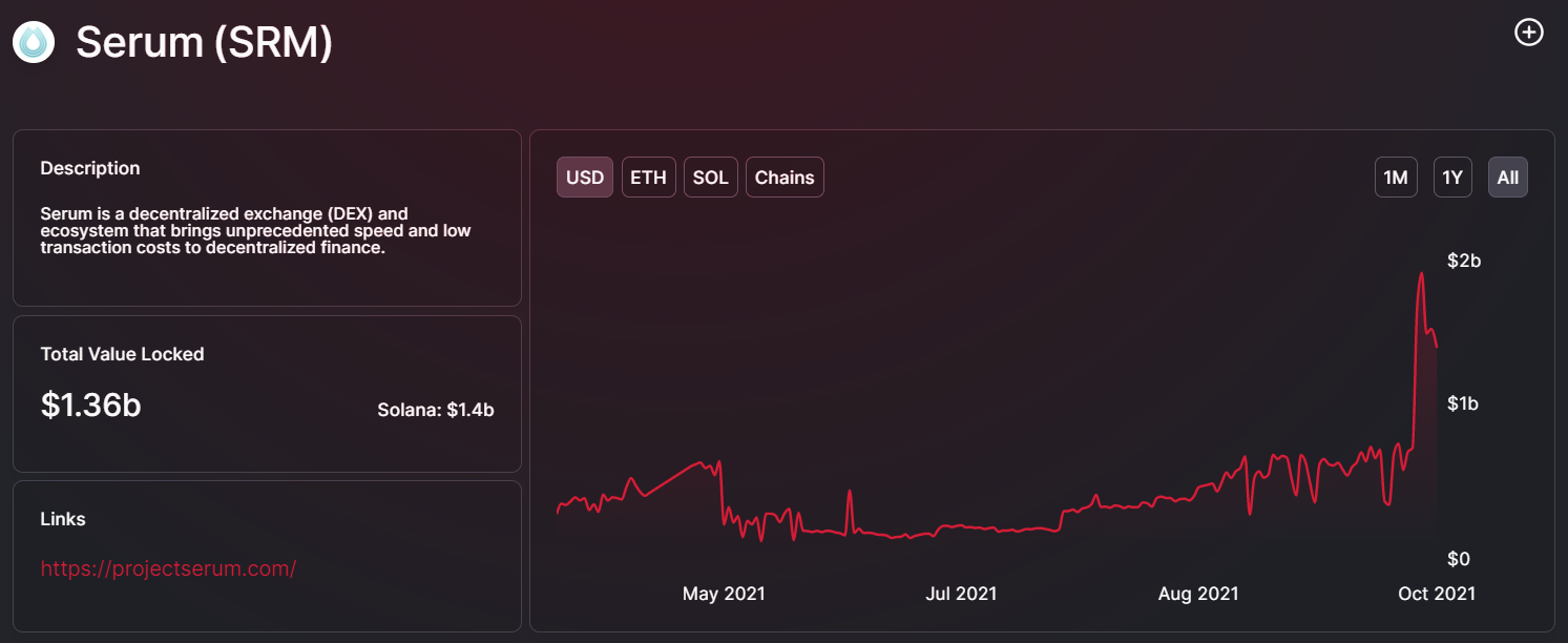 数据纵览：多项协议出现TVL大幅上涨，NFT市场价格和销量双双下跌