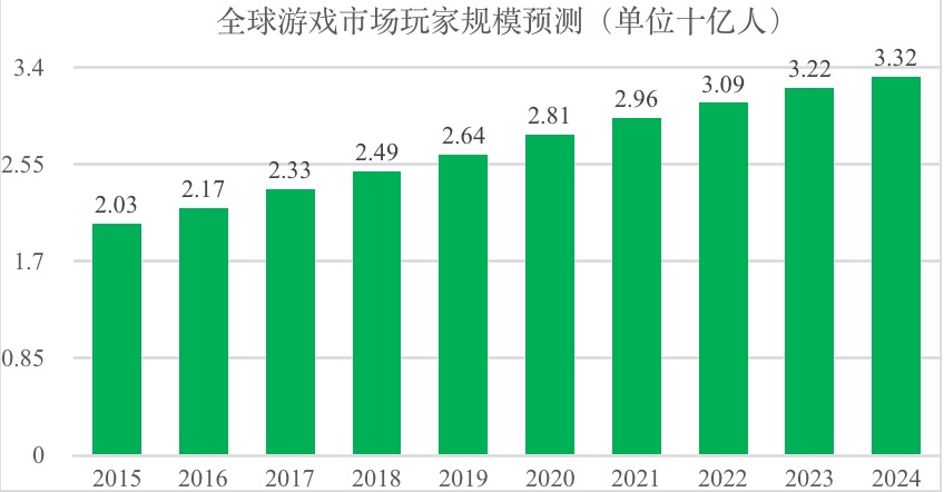 欧易OKEx研究院：游戏行业与GameFi研究报告