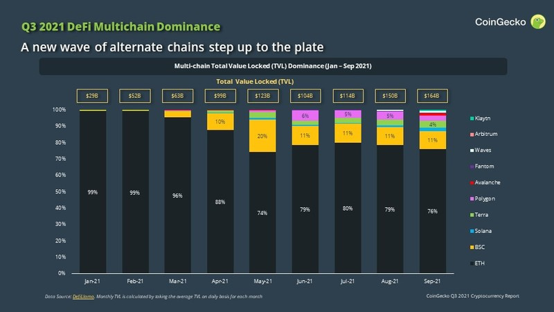 Coingecko Q3行業報告：比特幣收復失地，以太坊競爭鏈們借勢而起