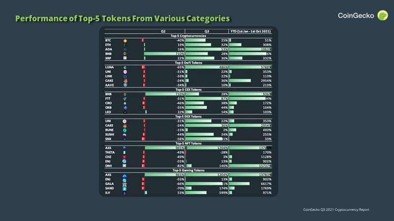 Coingecko Q3行業報告：比特幣收復失地，以太坊競爭鏈們借勢而起