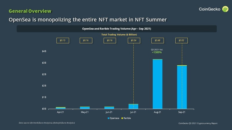 Coingecko Q3行業報告：比特幣收復失地，以太坊競爭鏈們借勢而起