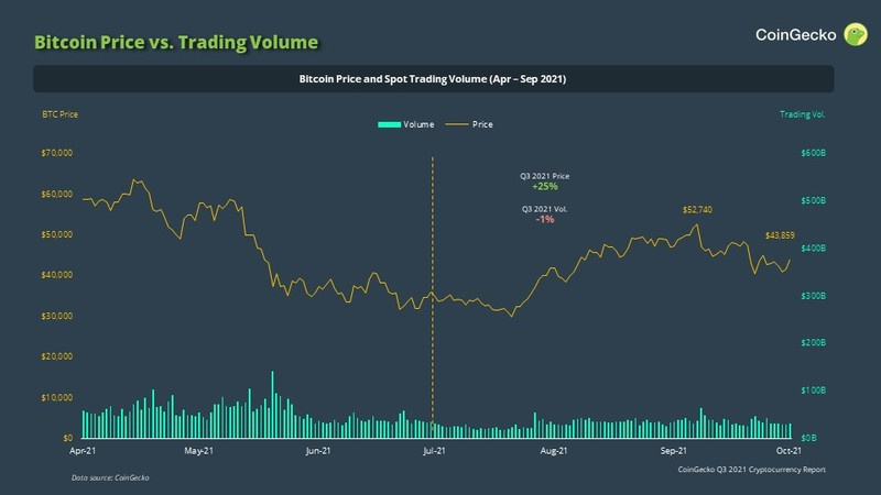 Coingecko Q3行業報告：比特幣收復失地，以太坊競爭鏈們借勢而起