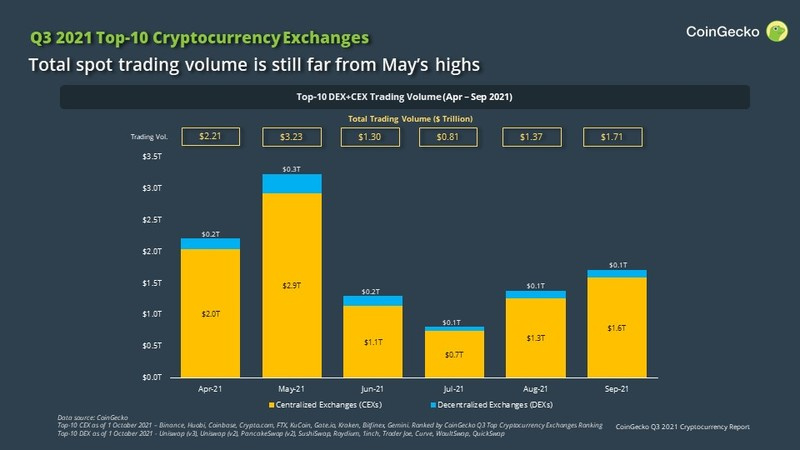 Coingecko Q3行業報告：比特幣收復失地，以太坊競爭鏈們借勢而起