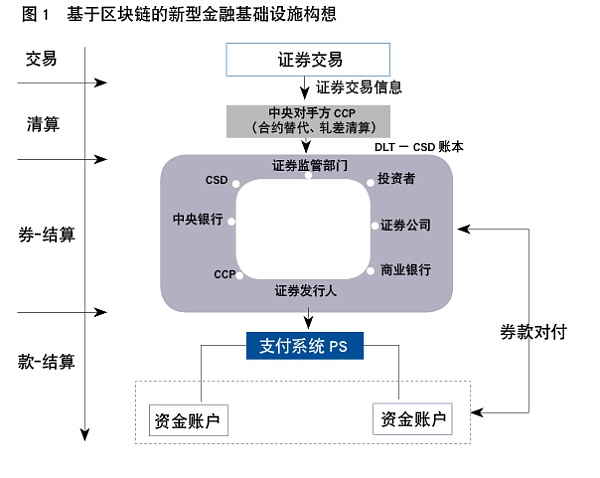 姚前：解析基于区块链技术的新型金融基础设施变革