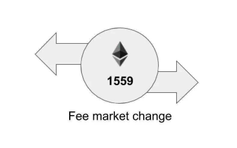 解讀以太坊 EIP-1559 ：使 gas 價格透明，而非降低價格