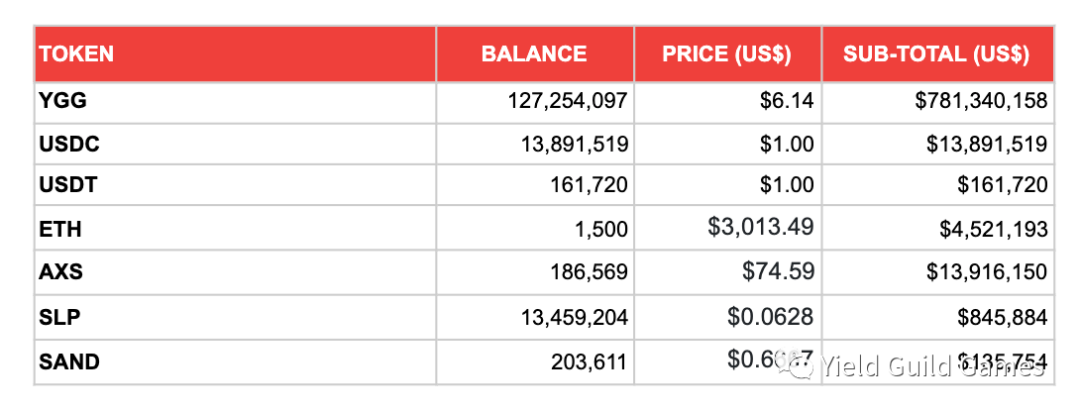 帶你速覽YGG 資產報告：總價值超8.4億美元