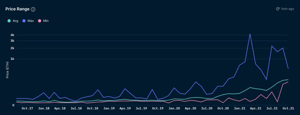 Nansen：CryptoPunks不可阻挡的涨势背后究竟有哪些推手？