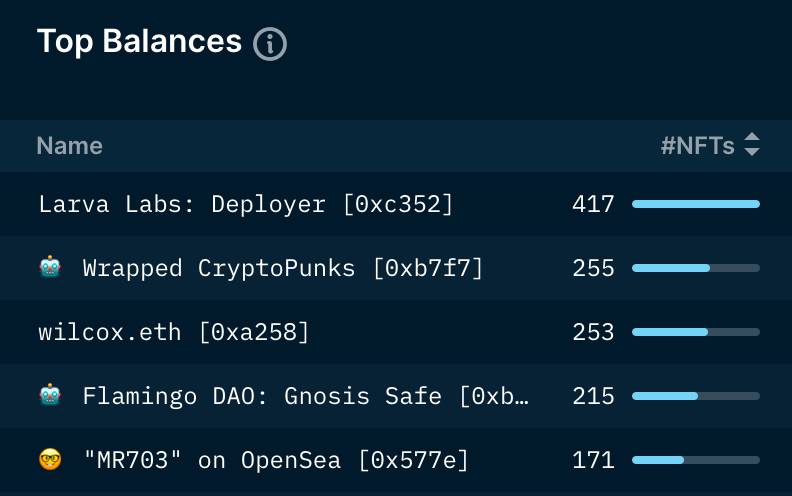 Nansen：CryptoPunks不可阻挡的涨势背后究竟有哪些推手？