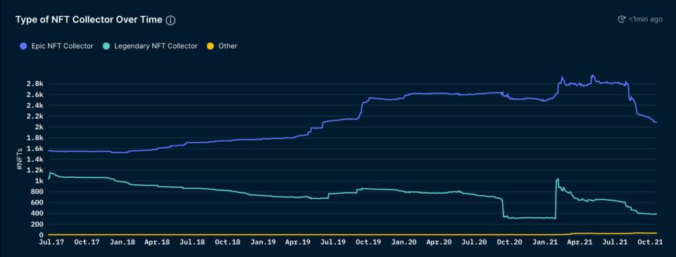 Nansen：CryptoPunks不可阻挡的涨势背后究竟有哪些推手？