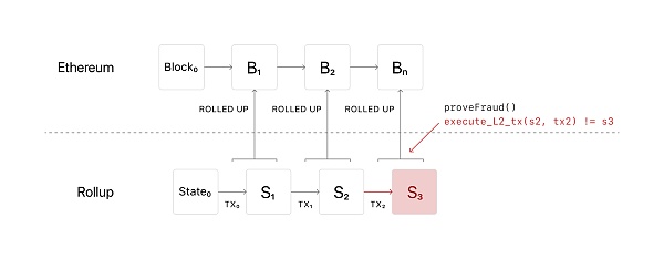 五分钟读懂：ETH 2.0 路线图中的发展重心—Rollup