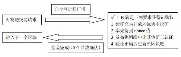 解析智能合約及區塊鏈運行原理