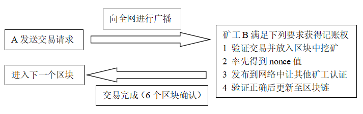 一文科普区块链和以太坊智能合约