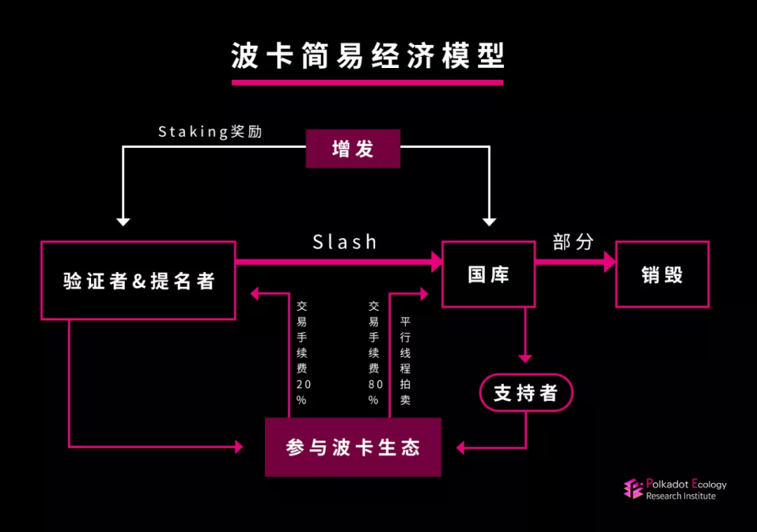 波卡复杂的经济模型如何巧妙地支持其稳健地发展