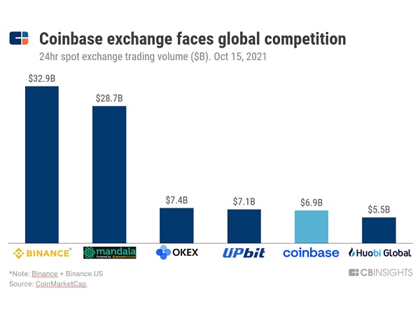 深度拆解Coinbase：从加密之王到开放式金融系统，荣耀与风险并存