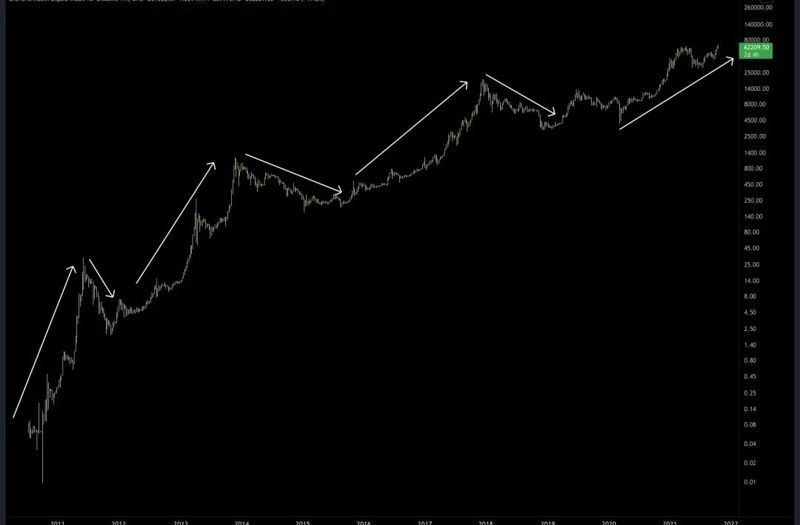 探讨 BTC 等加密资产的自相关性和反身性问题