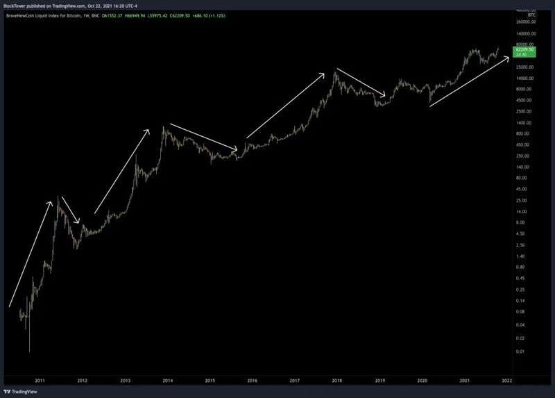 探讨 BTC 等加密资产的自相关性和反身性问题