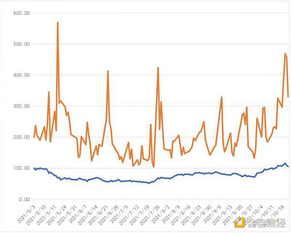 21世纪经济报道：首支比特币期货ETF成交量萎缩，比特币今年底会触及10万美元？