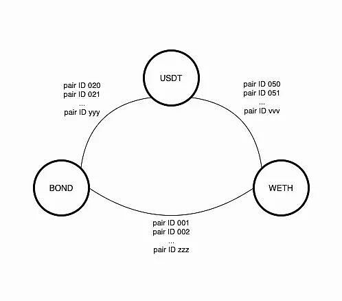 用于 DEX 路由器构建和分析的构建区块