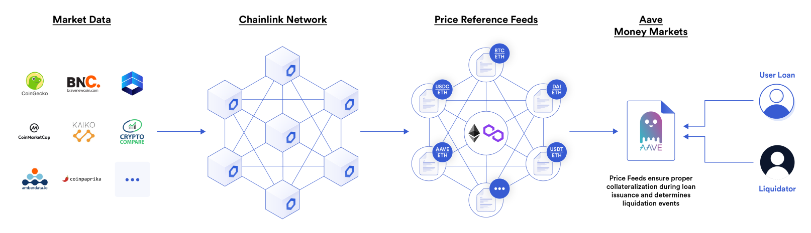 纵览Chainlink在智能合约中的77种应用方式