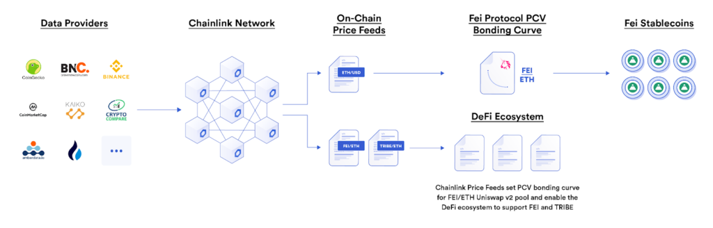 纵览Chainlink在智能合约中的77种应用方式