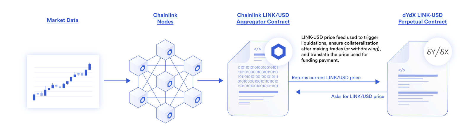 纵览Chainlink在智能合约中的77种应用方式