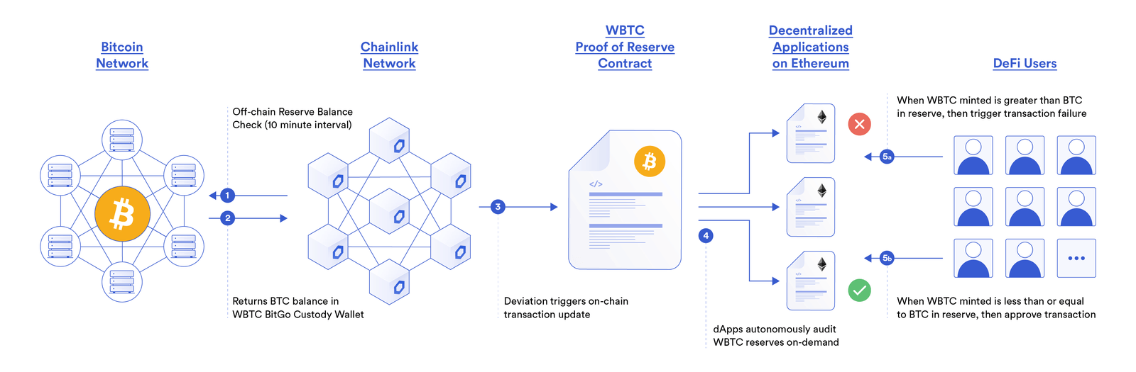 纵览Chainlink在智能合约中的77种应用方式