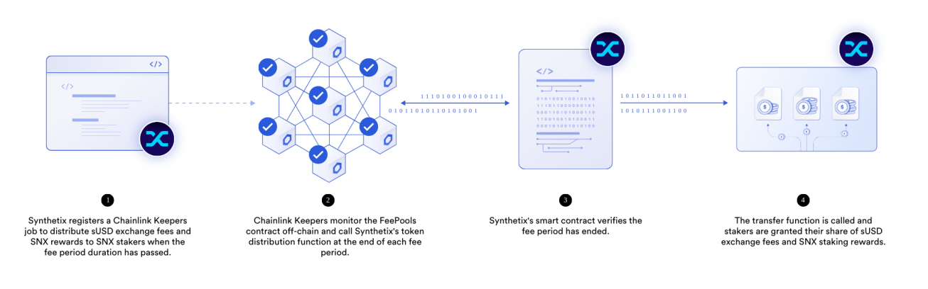 纵览Chainlink在智能合约中的77种应用方式