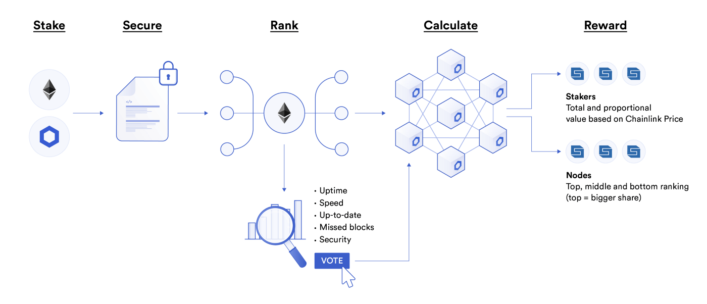 纵览Chainlink在智能合约中的77种应用方式