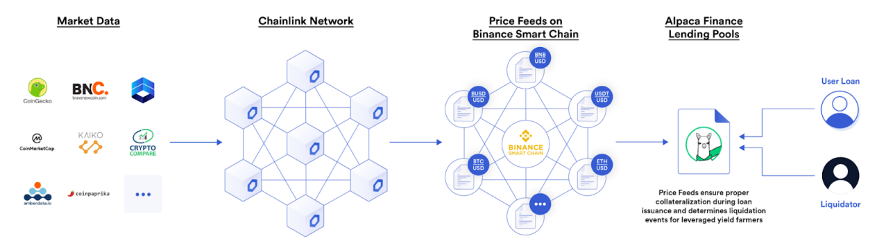 纵览Chainlink在智能合约中的77种应用方式