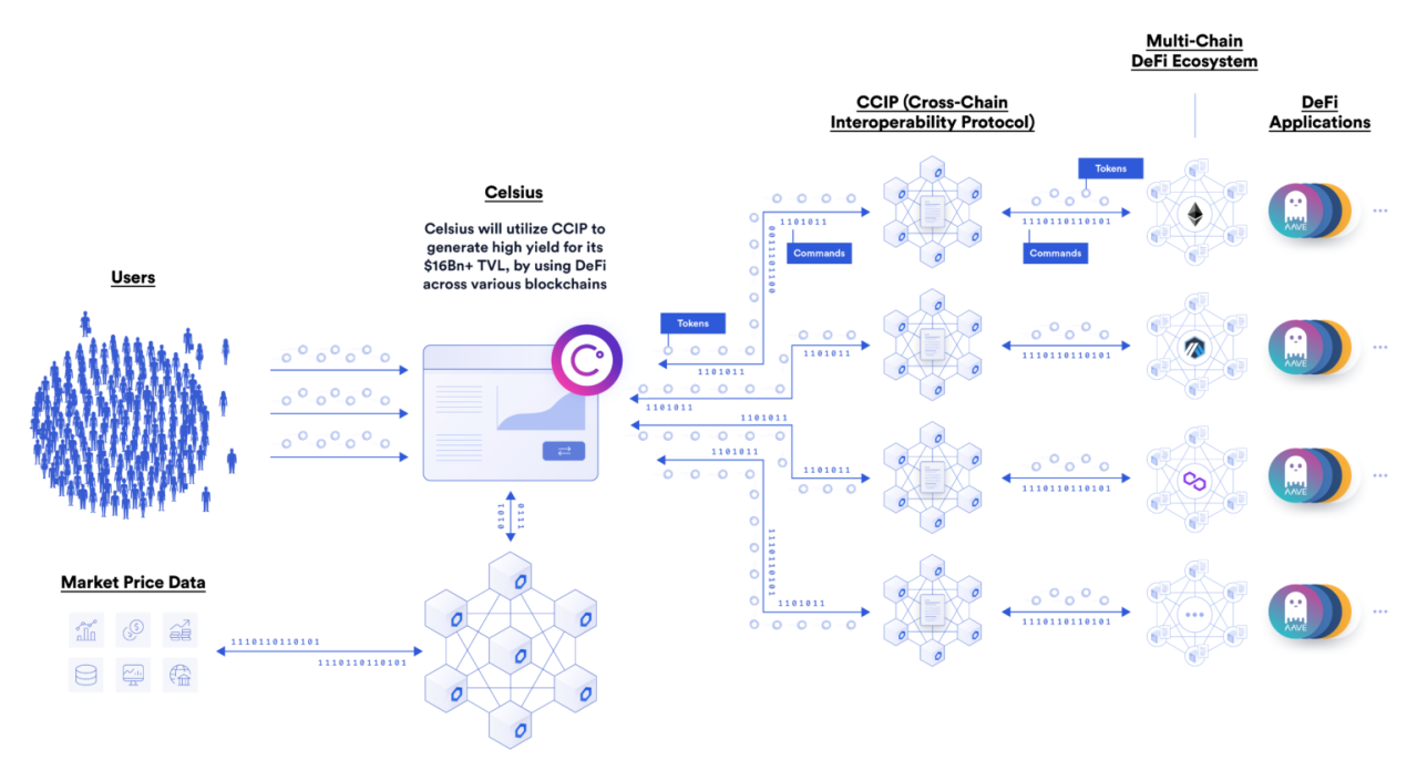 纵览Chainlink在智能合约中的77种应用方式