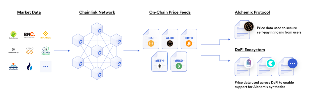 纵览Chainlink在智能合约中的77种应用方式