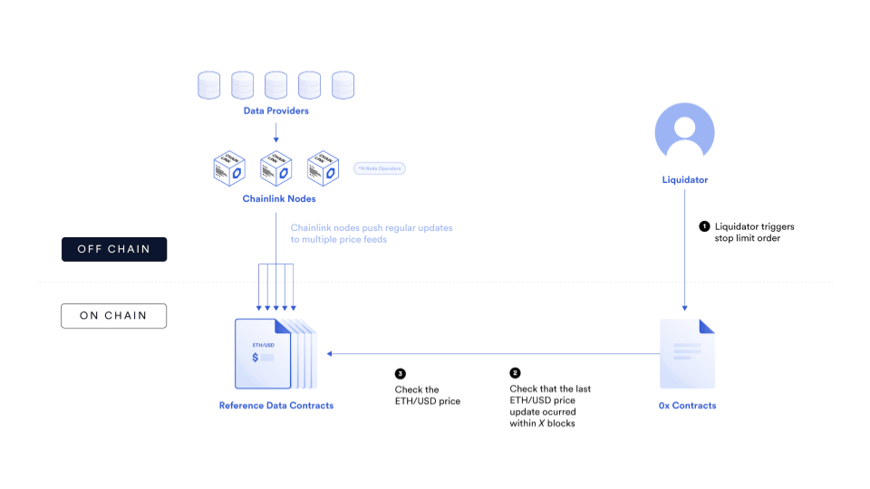 纵览Chainlink在智能合约中的77种应用方式