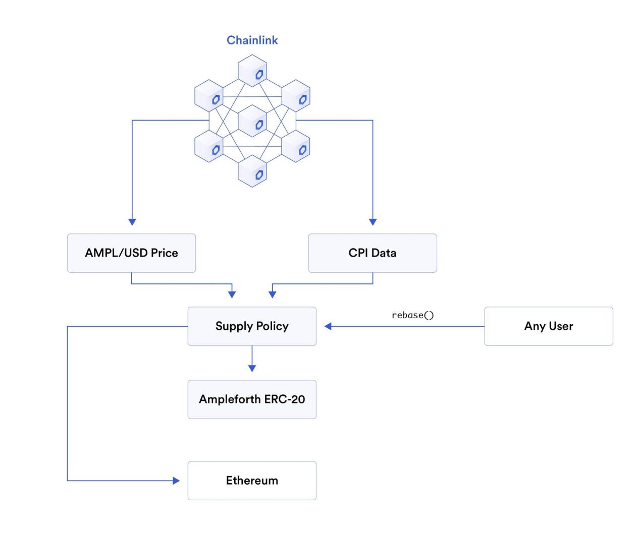 纵览Chainlink在智能合约中的77种应用方式