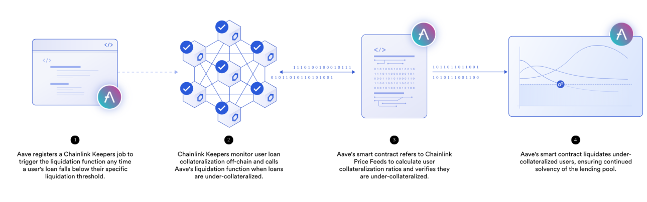 纵览Chainlink在智能合约中的77种应用方式