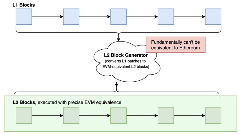 了解什么是EVM等效性，它如何成为Layer2的通用标准