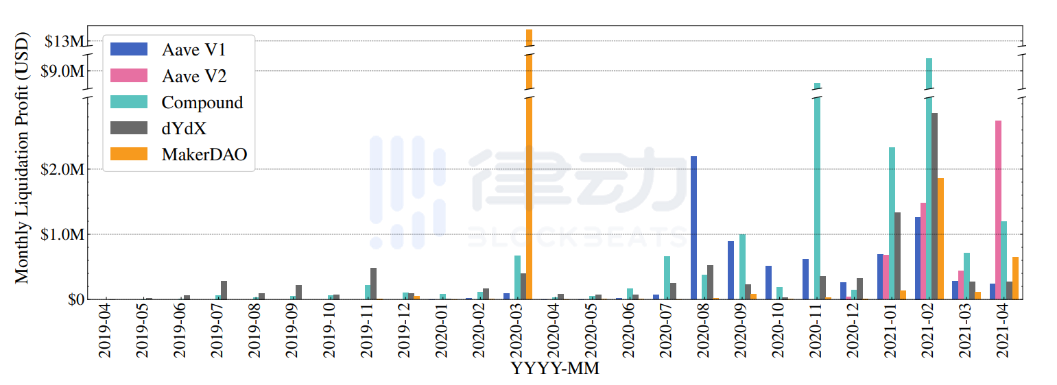 DeFi清算研究：激励、风险与不稳定性