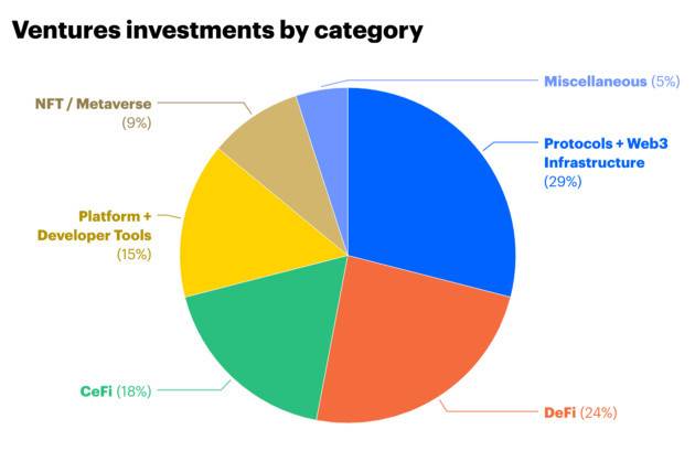 Q3 投资高达 49 笔，Coinbase Ventures 称这些领域不容错过