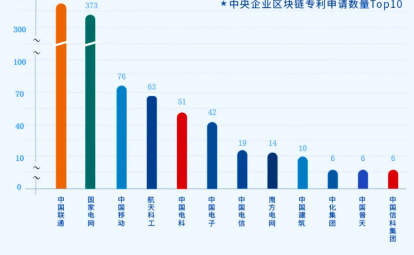 区块链的国资行动：过半央企涉足，地方国资参投区块链企业