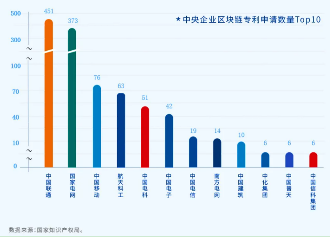 区块链的国资行动：过半央企涉足，地方国资参投区块链企业