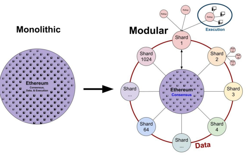 「模块化」的以太坊时代：PoS 、分片以及 Rollups