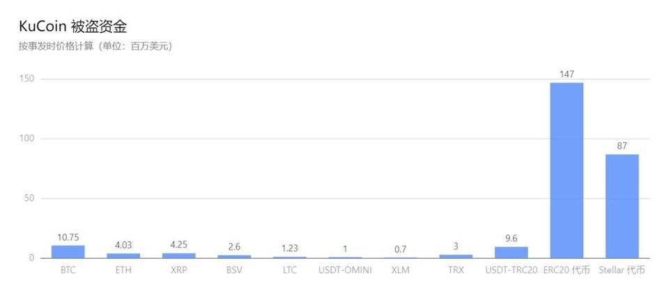 慢雾：以 KuCoin 被盗事件为例，「揭开」 Tornado.Cash 的匿名面纱