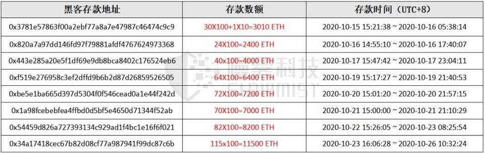 慢雾：以 KuCoin 被盗事件为例，「揭开」 Tornado.Cash 的匿名面纱