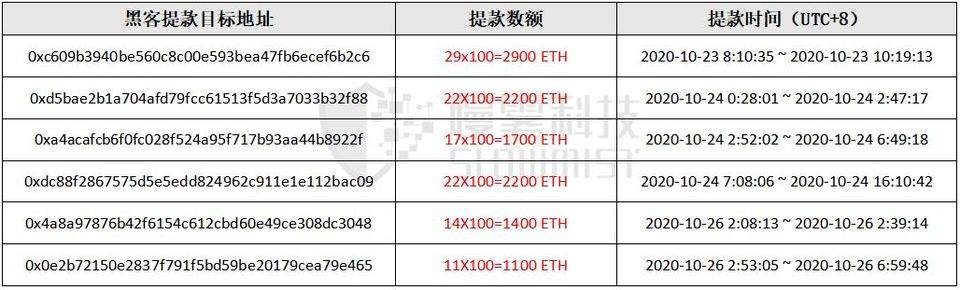 慢雾：以 KuCoin 被盗事件为例，「揭开」 Tornado.Cash 的匿名面纱