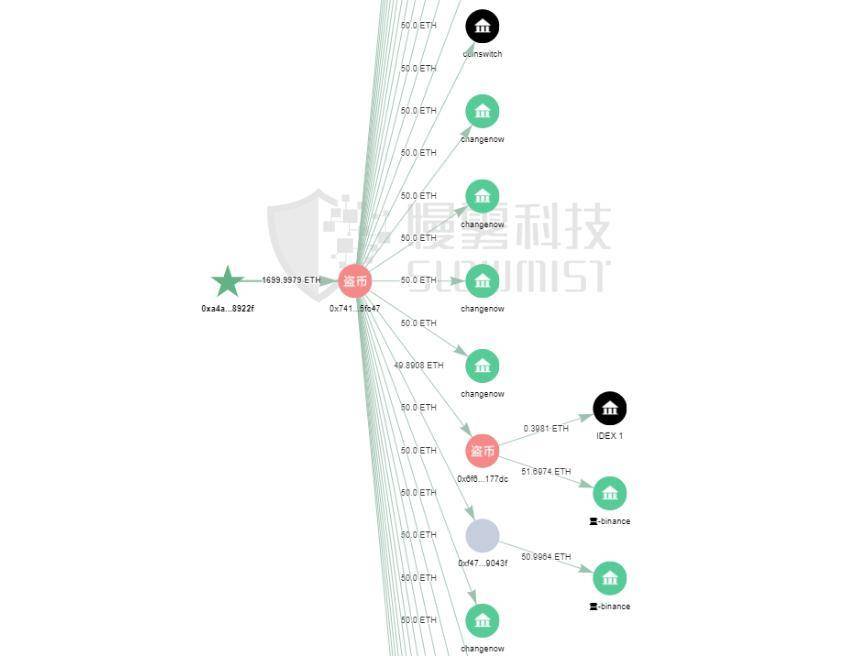 慢雾：以 KuCoin 被盗事件为例，「揭开」 Tornado.Cash 的匿名面纱