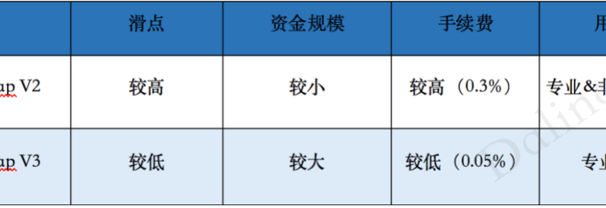 一文測評Uniswap V3的新奇玩法